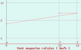 Courbe de la force du vent pour N