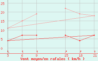 Courbe de la force du vent pour Varena