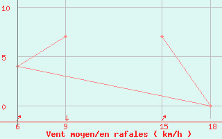 Courbe de la force du vent pour Kankan