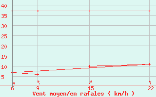 Courbe de la force du vent pour Roc St. Pere (And)