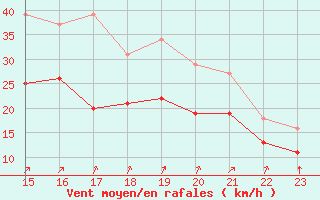 Courbe de la force du vent pour Valleroy (54)