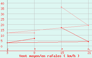 Courbe de la force du vent pour Talarn