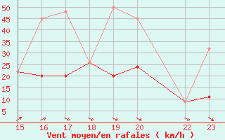 Courbe de la force du vent pour Napf (Sw)