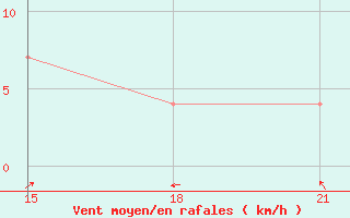 Courbe de la force du vent pour Pichilingue