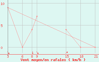 Courbe de la force du vent pour Takoradi