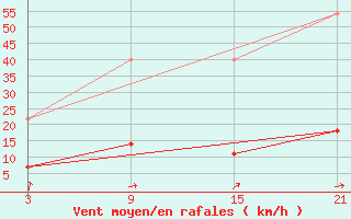 Courbe de la force du vent pour Telsiai