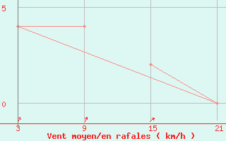 Courbe de la force du vent pour Oued Koriche