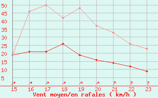 Courbe de la force du vent pour Ploermel (56)