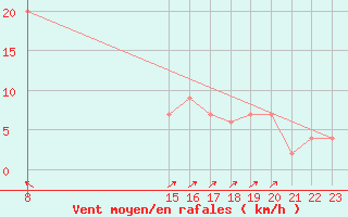 Courbe de la force du vent pour Punta Marina