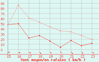 Courbe de la force du vent pour Iraty Orgambide (64)