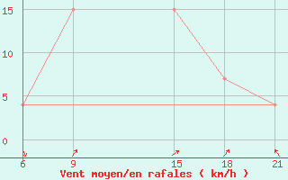 Courbe de la force du vent pour Tripoli