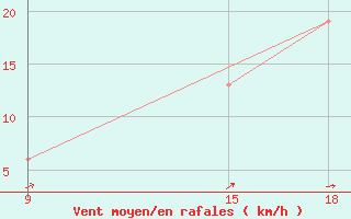 Courbe de la force du vent pour Soria (Esp)