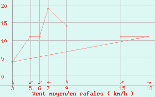 Courbe de la force du vent pour Kamishli