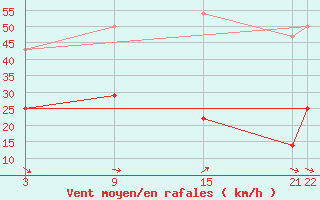 Courbe de la force du vent pour Zeebrugge