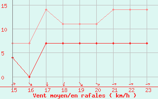 Courbe de la force du vent pour Huedin