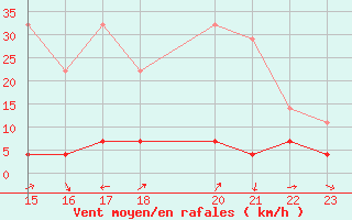 Courbe de la force du vent pour Hjerkinn Ii