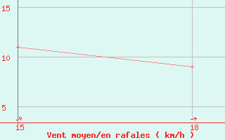 Courbe de la force du vent pour Soria (Esp)