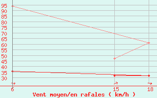 Courbe de la force du vent pour Sonnblick