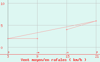 Courbe de la force du vent pour Oued Koriche
