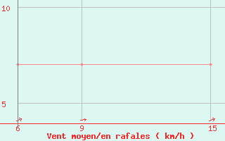 Courbe de la force du vent pour Rutbah