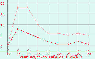 Courbe de la force du vent pour Ristolas (05)