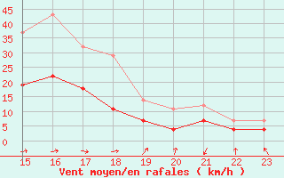 Courbe de la force du vent pour Calatayud