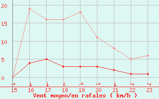 Courbe de la force du vent pour Seichamps (54)