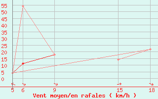 Courbe de la force du vent pour Sonnblick