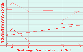 Courbe de la force du vent pour Sonnblick