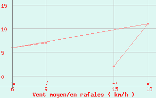 Courbe de la force du vent pour Soria (Esp)