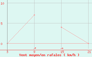 Courbe de la force du vent pour Oued Koriche