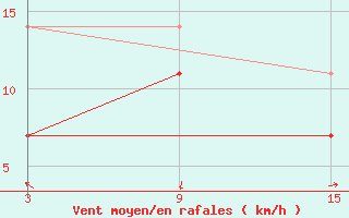 Courbe de la force du vent pour Caun