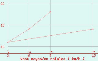 Courbe de la force du vent pour Ust