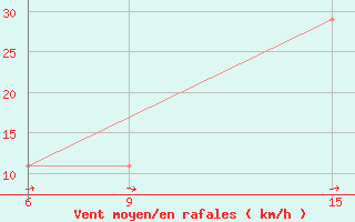 Courbe de la force du vent pour Kirovohrad