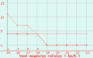 Courbe de la force du vent pour Kvarn