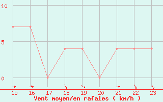 Courbe de la force du vent pour Mallnitz Ii