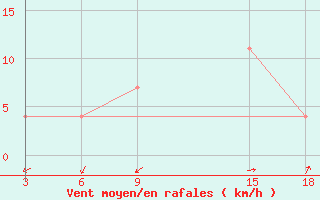 Courbe de la force du vent pour Duhook