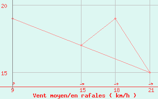 Courbe de la force du vent pour Grimsstadir