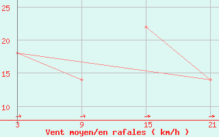 Courbe de la force du vent pour Vostocnaja