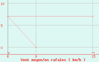 Courbe de la force du vent pour Rutbah