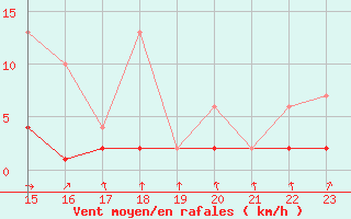 Courbe de la force du vent pour Vals