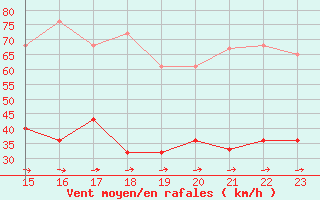 Courbe de la force du vent pour Doa Menca