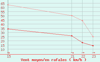 Courbe de la force du vent pour Cabo Peas