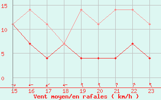 Courbe de la force du vent pour Wernigerode