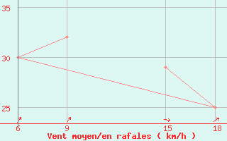 Courbe de la force du vent pour Dellys