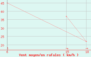 Courbe de la force du vent pour Ghadames
