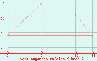 Courbe de la force du vent pour Tripoli