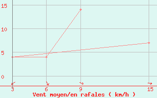 Courbe de la force du vent pour Duhook