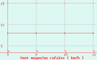 Courbe de la force du vent pour Llerena