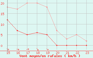 Courbe de la force du vent pour Nevers (58)